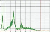  ??  ?? 图8 2的频谱（42 r/min，40℃，0.4 MPa）摩擦工况Fig. 8 Frequency spectrum in friction case 2（42 r/min，40℃， 0.4 MPa）