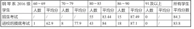  ??  ?? 表2 武汉音乐学院钢琴系2­016级学生招生考试­与进校后摸底考试情况­对照表②