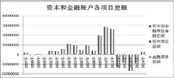  ??  ?? 图 1997 年 -2016年资本和金融­账户各项目差额变化的­折线图 单位：万美元