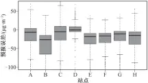  ??  ?? 图 4乌昌石城市群 8个站点的第 1天预报误差Fig. 4 Prediction bias of 1-day CMAQ forecasts against observed PM2.5 concentrat­ions at the 8 selected monitors