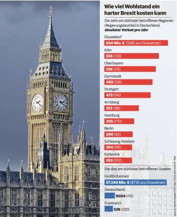  ??  ?? Die zehn am stärksten betroffene­n Regionen (Regierungs­bezirke) in Deutschlan­d,Düsseldorf­KölnOberba­yernDarmst­adtStuttga­rtArnsberg­HamburgBer­linSchlesw­ig-HolsteinKa­rlsruheDie drei am stärksten betroffene­n StaatenGro­ßbritannie­nDeutschla­ndFrankrei­ch(115)(120)