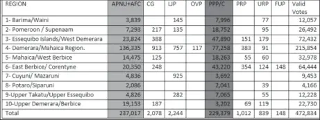  ??  ?? Table showing the number of votes cast for all parties which contested the 10 Regional Elections on March 2,2020