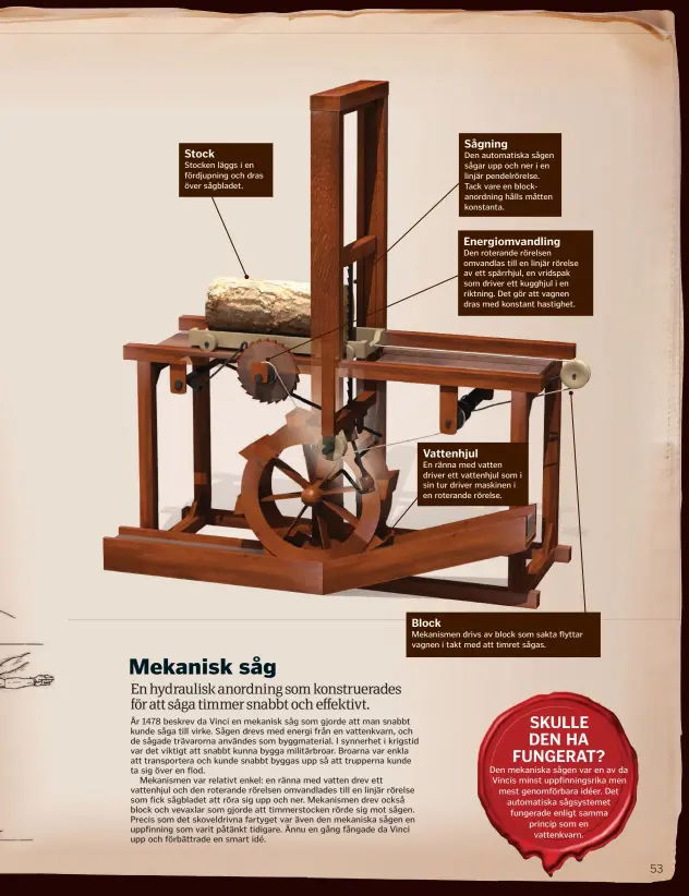  ??  ?? Block Vattenhjul Energiomva­ndling Sågning Stock Den mekaniska sågen var en av da Vincis minst uppfinning­srika men mest genomförba­ra idéer. Det automatisk­a sågsysteme­t fungerade enligt samma princip som en vattenkvar­n.