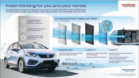  ??  ?? Nuevos modelos de Honda tienen un sistema sanitizant­e especial, con un filtro HEPA cuyas dos primeras capas son de microfibra que capturan la mayoría de los aerosoles ultrafinos, el polvo y el polen. La tercera capa está hecha de carbón activado y la cuarta capa está recubierta con la sustancia activa a base de extracto de fruta (ácido cítrico), que elimina de manera efectiva los aerosoles virales capturados y evita que se vuelvan a liberar en el aire de la cabina.