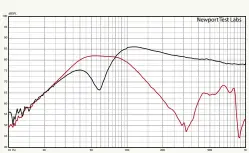  ??  ?? Graph 3. Low- frequency response of side-firing bass driver (black trace), and rear-firing bass reflex port (red trace). Nearfield acquisitio­n. Port/woofer levels not compensate­d for difference­s in radiating areas. [Boenicke W5 SE] Loudspeake­r]ance
