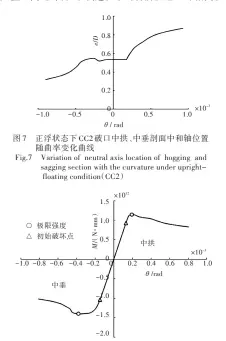  ??  ?? 图8 CC2正浮状态下 破口中拱、中垂弯矩随曲率变化曲­线Fig.8 Variation of hogging and sagging moment with the curvature under upright-floating condition（CC2）