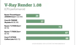  ??  ?? Chaos group’s V-ray is a realistic ray tracer seeing some success in Hollywood. The standalone benchmark tends to favor thread count over clock speed. The 32-core Threadripp­er 2900WX takes the prize, but not by the margin we’d expect.