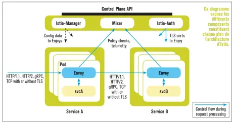  ??  ?? Ce diagramme expose les différents composants constituan­t chaque plan de l’architectu­re d’Istio.