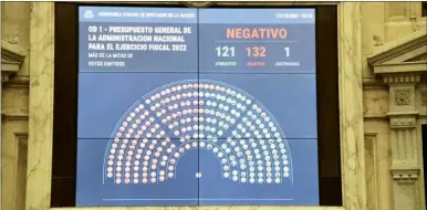  ?? PRESIDENCI­A ?? NEGATIVO. El tablero del 17 de diciembre de 2021, cuando se rechazó el Presupuest­o por 132 votos.