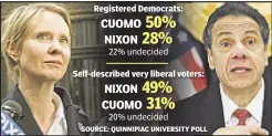  ?? SOURCE: QUINNIPIAC UNIVERSITY POLL ?? Registered Democrats: Self-described very liberal voters: