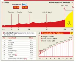  ??  ?? 19ª etapa 154 Km