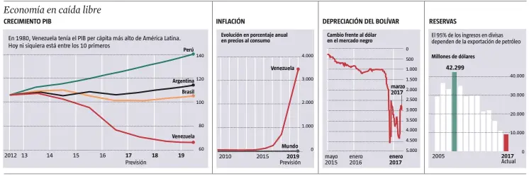  ??  ?? FUENTE: FMI, Thomson Reuters Datastream y Banco Central de Venezuela