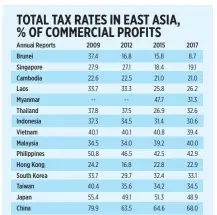  ??  ?? SOURCE: PRICE WATERHOUSE COOPERS (PWC), PAYING TAXES ANNUAL REPORTS 2009, 2012, 2015, 2017.