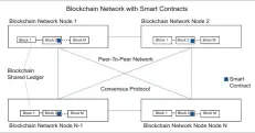  ??  ?? Figure 1: Blockchain with smart contract