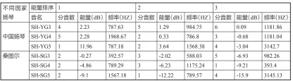  ??  ?? 表2 桑图尔琴槌击奏不同国­家扬琴的声音样本能量­数据