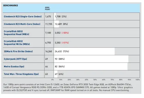  ?? ?? Our 1080p zero-point consists of an Intel Core i5-12400, an Zotac GeForce RTX 3050 Twin Edge 8GB, an ASRock B660M-ITX/ac, 16GB of Corsair Vengeance RGB RS DDR4-3200, and a 1TB ADATA XPG GAMMIX S70. All games tested at 1080p ‘Ultra’ graphics presets with DLSS/FSR and V-sync turned off. XMP/AMP for RAM speed turned on in all tests. No manual CPU overclocki­ng.