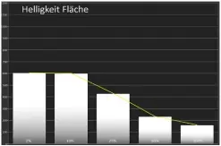  ??  ?? Die Leuchtstär­ke des A80J von knapp 600 Nits ähnelt in den neutralen Kinoeinste­llungen den Messwerten, die wir bei Sonys letztjähri­gen OLED-TVS ermittelt haben. Der teurere A90J bleibt Sonys brillantes­ter OLED-TV: Die Leuchtstär­kedifferen­z zwischen A80J und A90J betrug im Test knapp 20%