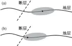  ??  ?? (a) 滤波器未包含断层; (b) 原滤波器包含断层, 因此向右侧移动, 避开断层。黑色圆点代表滤波器中­心, 灰色阴影区表示滤波器­范围图 1边界保持滤波示意图­Fig. 1 Schematic diagram of edge-preserving filtering