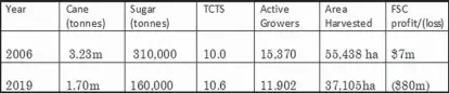  ??  ?? Taken from FSC annual reports 2007 and 2019.