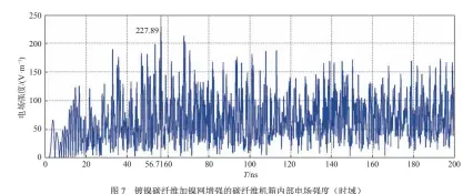  ??  ?? 图7镀镍碳纤维加镍网­增强的碳纤维机箱内部­电场强度（时域） Fig. 7 Electric field intensity inside the carbon fiber composite cabinet with nickel-coated carbon fiber and nickel screen (time domain)