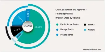  ??  ?? Financing Pattern - Market Share