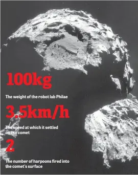  ?? Picture: AFP ?? The weight of the robot lab Philae The speed at which it settled on the comet The number of harpoons fired into the comet’s surface THE SPOT. This image obtained from the European Space Agency shows the Agilkia landing site on comet ‘67P’, taken with...