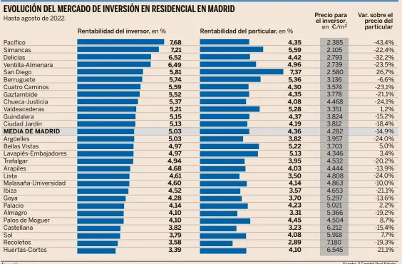  ?? Fuente: 3 Capital Real Estate ??