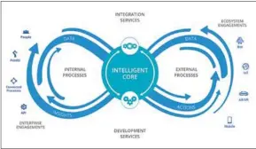  ?? IDC ?? The key elements of a new digital platform will have an intelligen­t core driven by data, insights and actions in both internal and external processes.