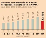  ?? GRÁFICO EE ?? FUENTE: SECRETARÍA DE TURISMO DE LA CDMX