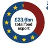  ??  ?? £23.6bn total food export