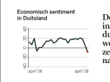  ??  ?? Economisch sentiment in Duitsland