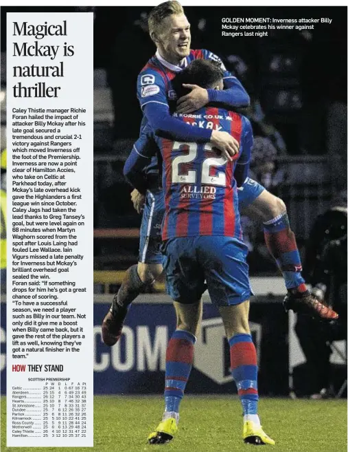  ??  ?? Caley Thistle manager Richie Foran hailed the impact of attacker Billy Mckay after his late goal secured a tremendous and crucial 2-1 victory against Rangers which moved Inverness off the foot of the Premiershi­p. Inverness are now a point clear of...