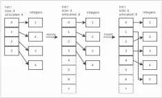  ??  ?? Figure 1: Memory allocation in list
(Credits: https://www.laurentluc­e.com/images/blog/list/list_insert.png)