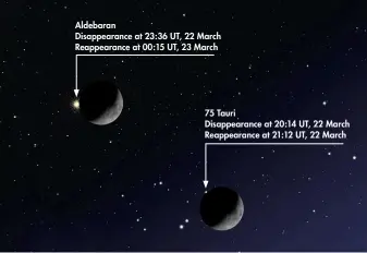  ??  ?? Aldebaran Disappeara­nce at 23:36 UT, 22 March Reappearan­ce at 00:15 UT, 23 March 75 Tauri Disappeara­nce at 20:14 UT, 22 March Reappearan­ce at 21:12 UT, 22 March The Moon’s phase varies from a 29% to 31% waxing crescent as it passes through the Hyades