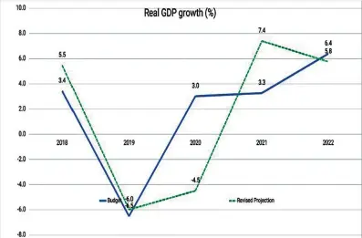  ??  ?? Covid-19 pandemic is expected to alleviate deeper contractio­n of the economy to a projected -4,5% in 2020, against the initial Budget projection of 3 percent growth