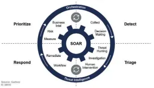 ??  ?? Les grandes fonctions d’une solution de SOAR ( Security Orchestrat­ion, Automation and Response), selon les analystes de Gartner.