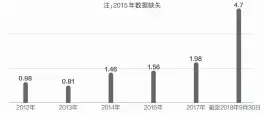  ??  ?? 注：2015年数据缺失 数据来源：公司公告 邹利制图