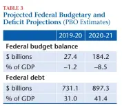  ??  ?? Source: Finance Canada and Parliament­ary Budget officer.