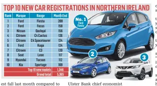  ??  ?? Ford’s Fiesta and Focus models were the biggest sellers, followed by Nissan’s Qashqai