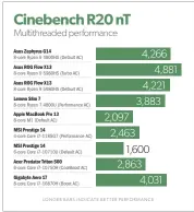  ??  ?? In the Cinebench R20 multithrea­ded test, the Asus ROG Flow X13 conquers all, and the Macbook Pro M1 falls nearly to the back.