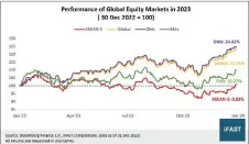  ?? ?? Asean-5 lagged behind global market performanc­e