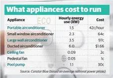  ?? Source: Canstar Blue (based on average national power prices) ??