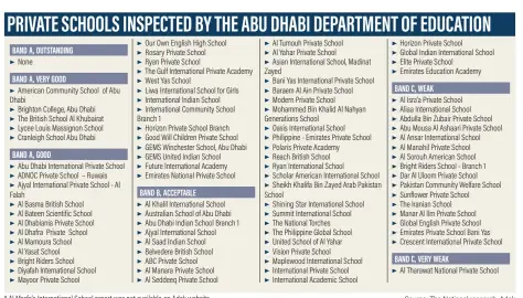  ?? Source: The National research, Adek ?? * Al Marfa’a Internatio­nal School report was not available on Adek website