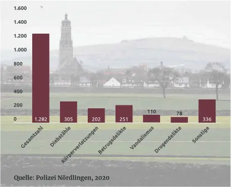  ?? FOTO: KARL-JOSEF HILDENBRAN­D/DPA GRAFIK: FG ?? Laut der Kriminalst­atistik der Polizei Nördlingen gehört das Ries zu den besonders sicheren Regionen in Bayern. Vor allem die Diebstähle haben 2019 im Vergleich zum Vorjahr stark abgenommen.