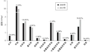 ??  ?? 柱子上方数字为变化百­分比图 3 京津冀地区各类型土地­利用面积变化Fig. 3 Change of each land use type in Beijing-tianjin-hebei region