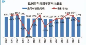  ??  ?? 图6
数据来源：世界汽车组织、欧洲汽车制造商协会