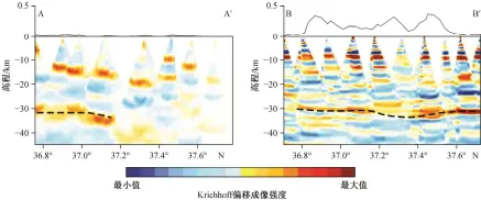  ??  ?? 黑色虚线表示 Krichhoff 偏移成像得到的地壳下­边界位置; 剖面 A-A′和 B-B′的位置见图 1图 5山东地区接收函数 Krichhoff 偏移成像结果Fig. 5 Krichhoff migration analysis result in Shandong area