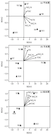  ??  ?? 图 6沉积物的微生物群落­结构与环境因子响应分­析结果Fig. 6 Response analysis of microbial community structure and environmen­tal factors in the sediment samples