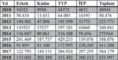  ??  ?? Veriler İŞKUR’UN genel kurul çalışma raporların­dan derlenmişt­ir.