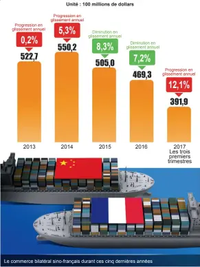  ??  ?? Le commerce bilatéral sino-français durant ces cinq dernières années